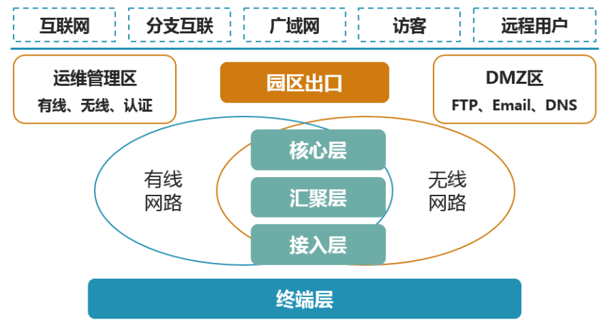 中小企业园区网络的解决方案(图1)